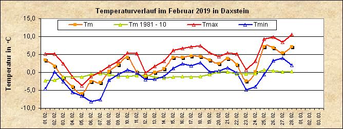 ChartObject Temperaturverlauf von Zenting-Daxstein