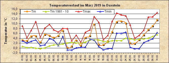 ChartObject Temperaturverlauf von Zenting-Daxstein