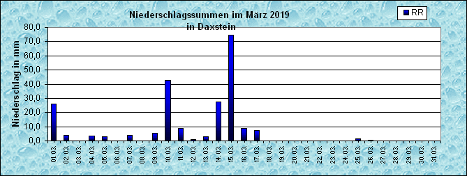 ChartObject Niederschlag