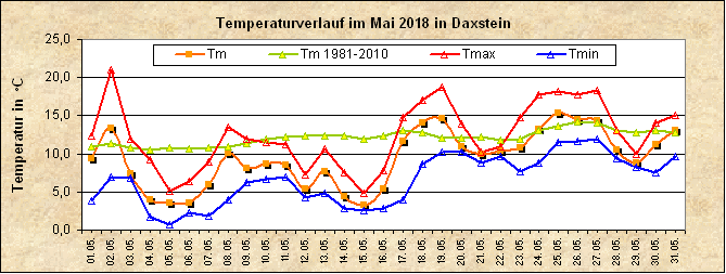 ChartObject Temperaturverlauf von Zenting-Daxstein