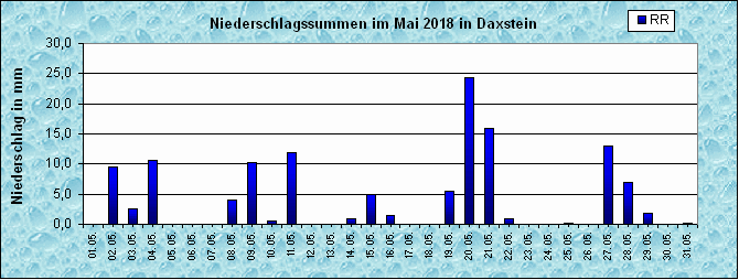 ChartObject Niederschlag