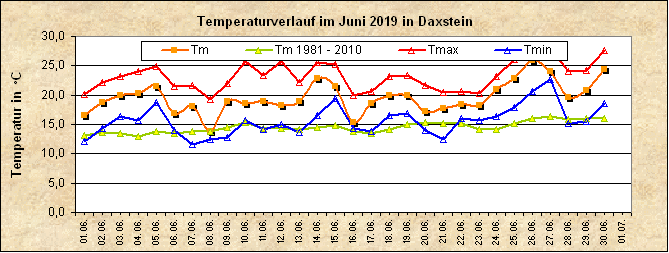 ChartObject Temperaturverlauf von Zenting-Daxstein