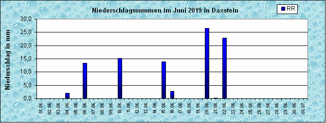 ChartObject Niederschlag