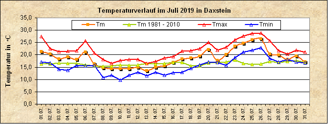 ChartObject Temperaturverlauf von Zenting-Daxstein