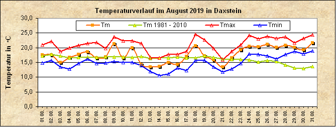 ChartObject Temperaturverlauf von Zenting-Daxstein