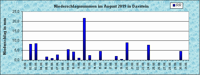 ChartObject Niederschlag