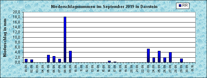 ChartObject Niederschlag