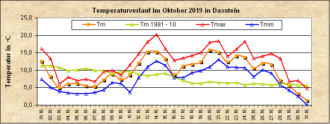 ChartObject Temperaturverlauf von Zenting-Daxstein