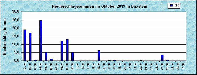 ChartObject Niederschlag